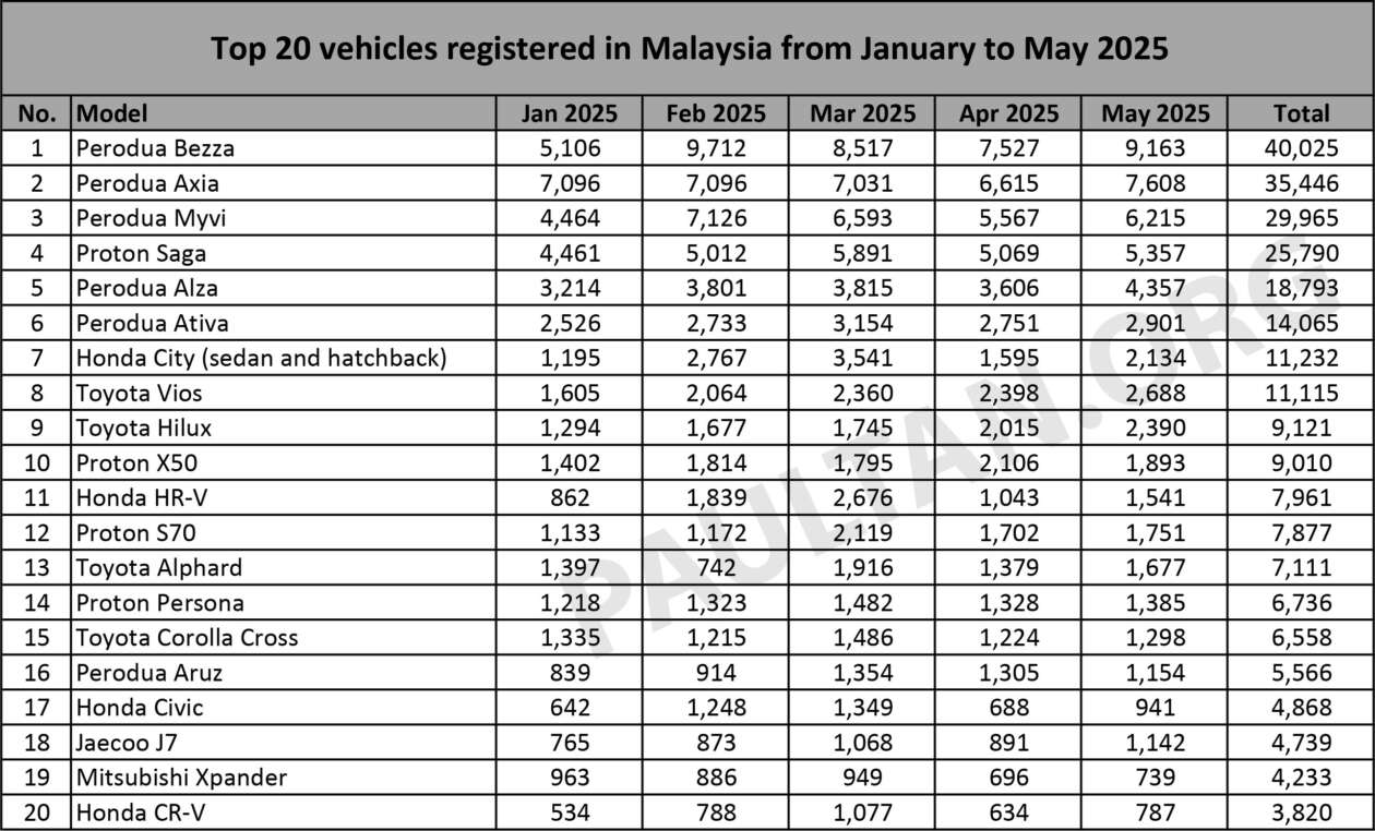 Top 20 cars in May 2025 – Perodua Bezza, Axia, Myvi top 3; Toyota Vios and Honda City beat Proton S70
