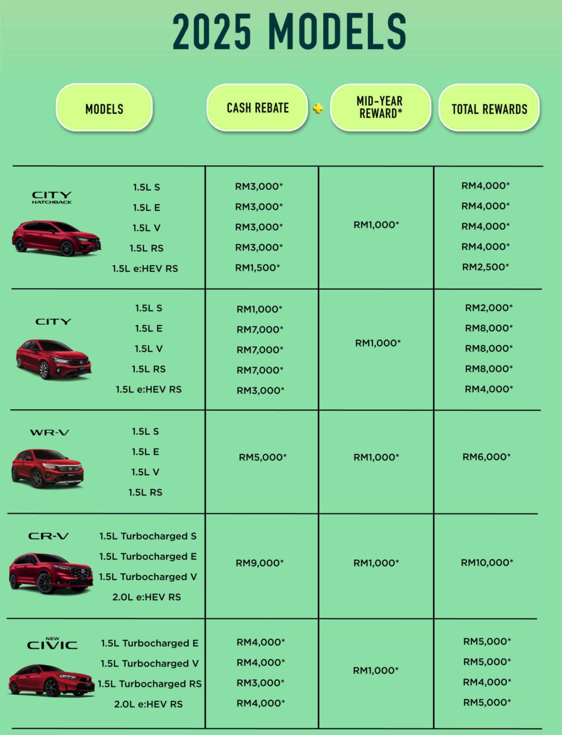 Honda Malaysia July 2025 promo – CR-V up to RM10k off, City RM8k, WR-V RM6k; Civic FL RM5k discount