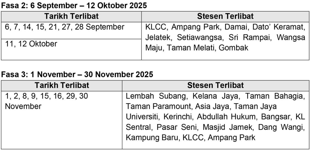 Prasarana postpones LRT Kelana Jaya line upgrading works – now starts from Sept 6; ten stations affected