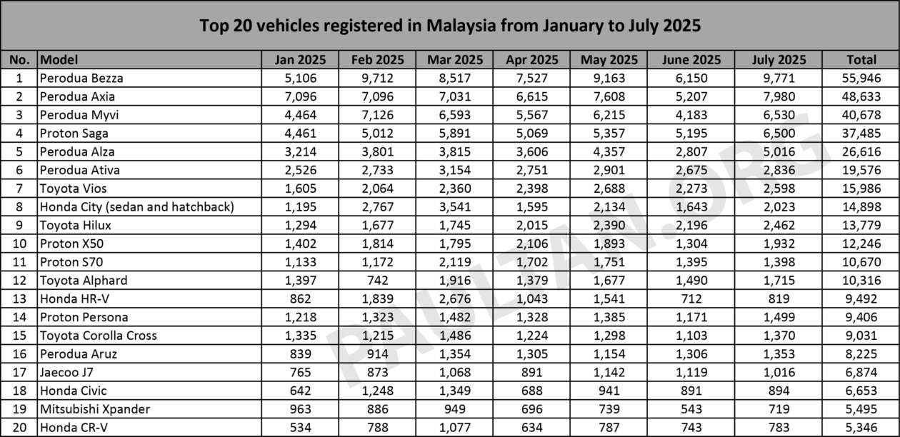 Top 20 cars in July 2025 – Bezza, Axia, Myvi take 1-2-3, Saga’s best month so far this year, X50 back up to 10th