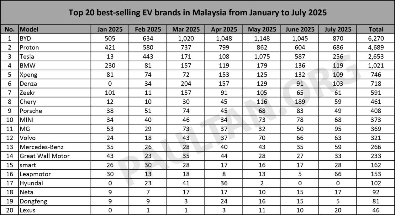 Top 20 EV brands in July 2025 – BYD leads Proton, Tesla normalises, Chery plummets, Honda enters list