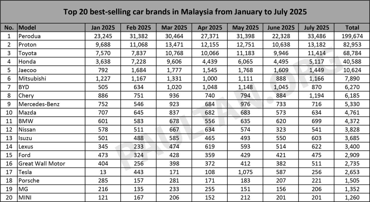 Top 20 brands in July 2025 – Perodua, Proton, Toyota, Honda, Jaecoo top five; Tesla drops down to 18th