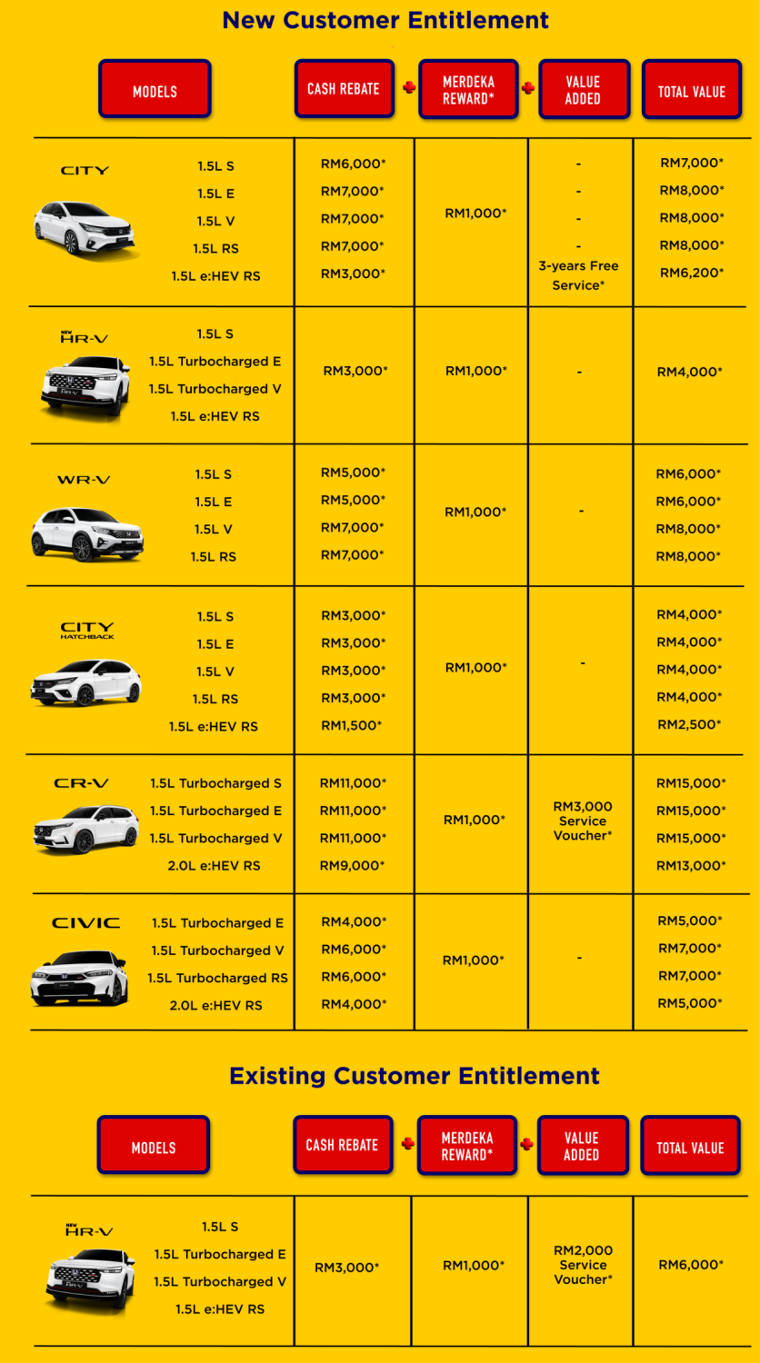 Honda Malaysia Sept 2025 promo – CR-V up to RM15k off, City RM8k off, free service for existing customers