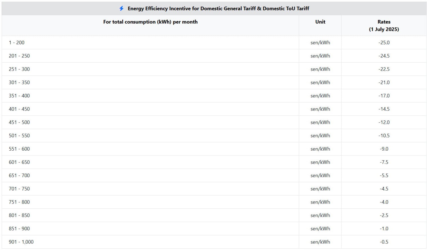 TNB: ST’s AFA rate for Oct 2025 set at -6.50 sen/kWh