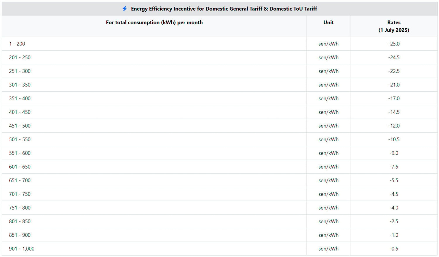 TNB: ST AFA rate for March 2026 set at -2.15 sen/kWh