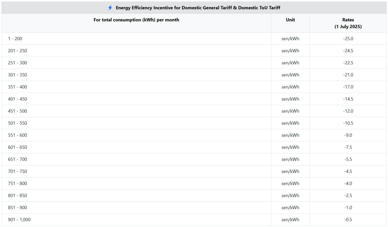 AFA rate for June 2026 set at +2.59 sen/kWh