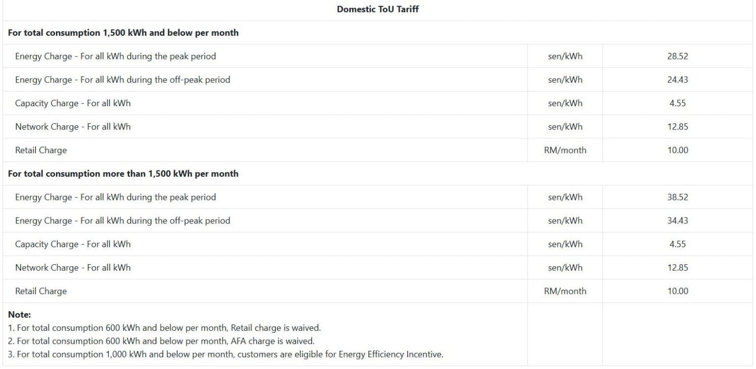 TNB: ST’s AFA rate for Oct 2025 set at -6.50 sen/kWh