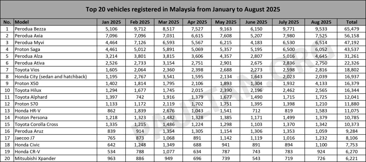 Top 20 cars in Aug 2025 – Bezza, Axia, Myvi stay on podium; X50 jumps to sixth; Tiggo series joins the list