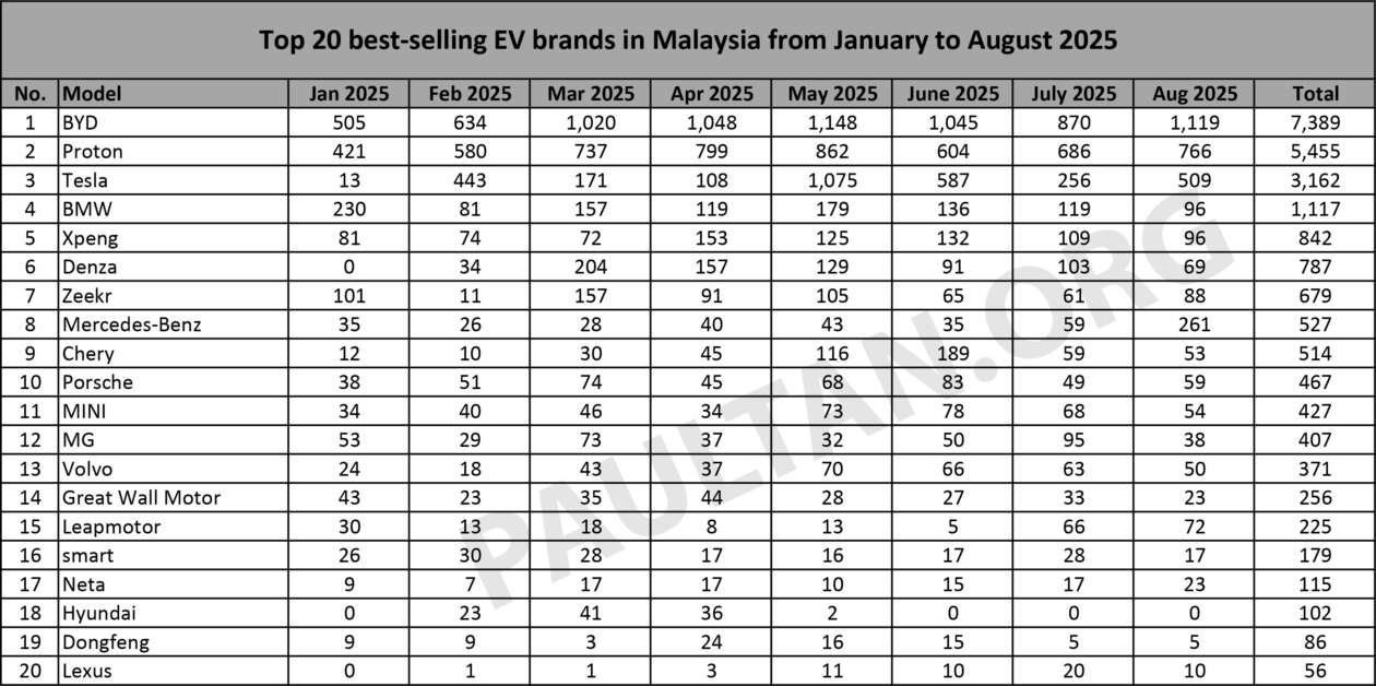 Top 20 EV brands in Aug 2025 – BYD widens lead over Proton, Mercedes surges to 4th, Xpeng and BMW tied