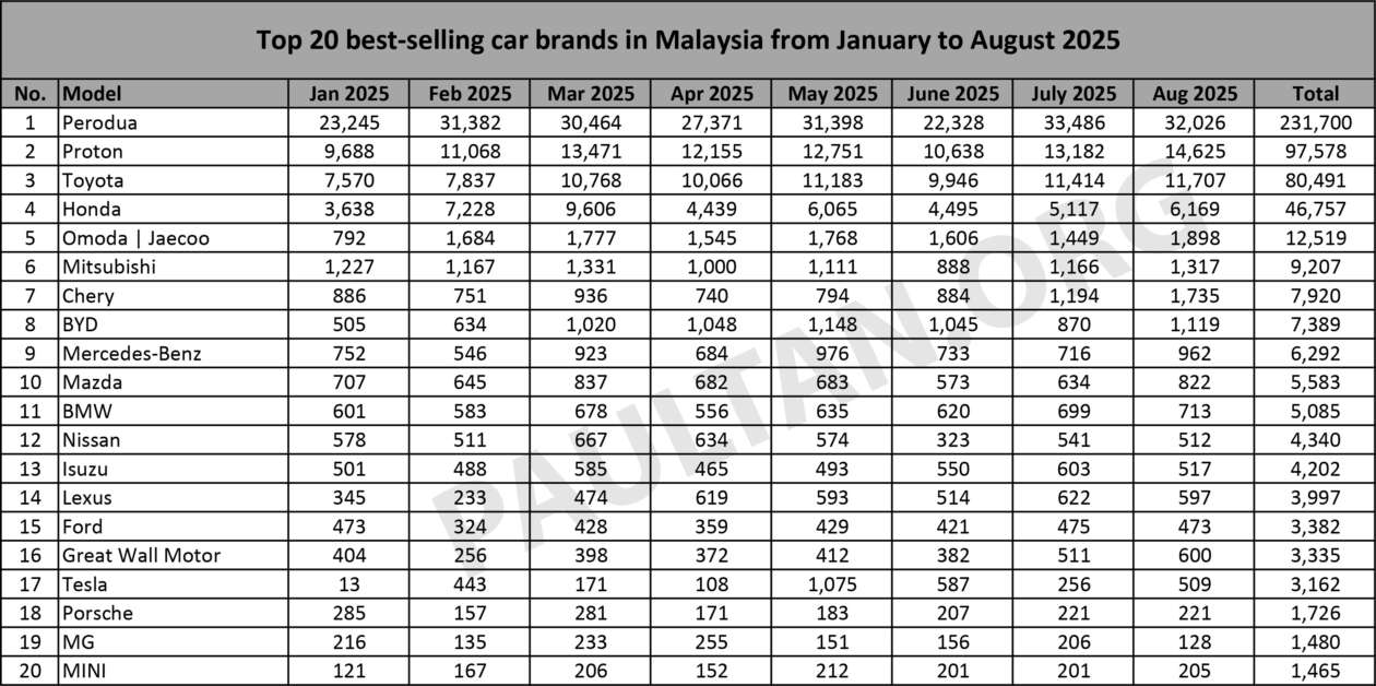 Top 20 brands in Aug 2025 – Perodua, Proton, Toyota, Honda, Jaecoo stay top five; Tesla goes up to 16th