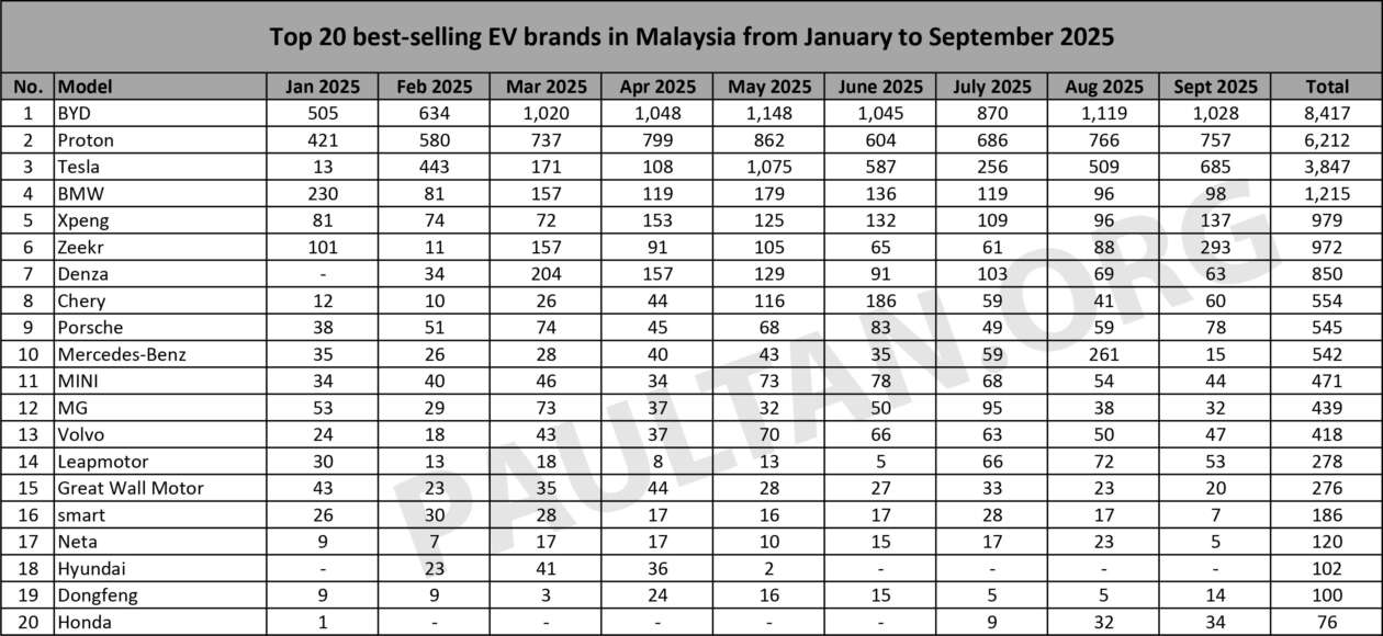 Top 20 EV brands in Sept 2025 – BYD, Proton, Tesla stay top three; Zeekr jumps to fourth; iCaur joins list
