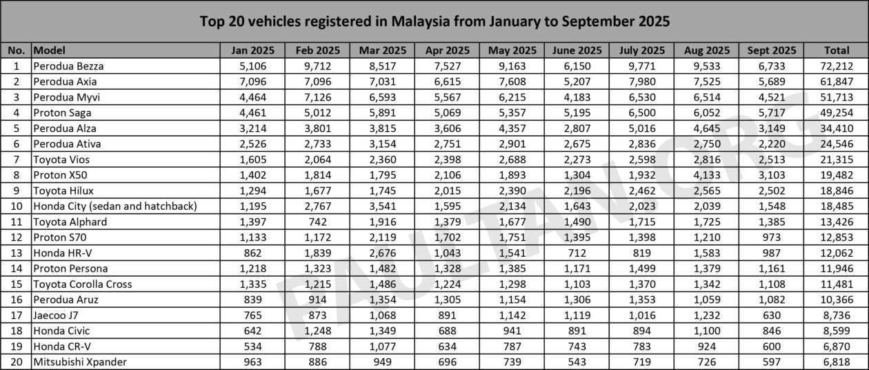 Top 20 cars in Sept 2025 – Saga jumps to 2nd place, displacing Axia, Myvi; eMas 7 is first EV to enter list
