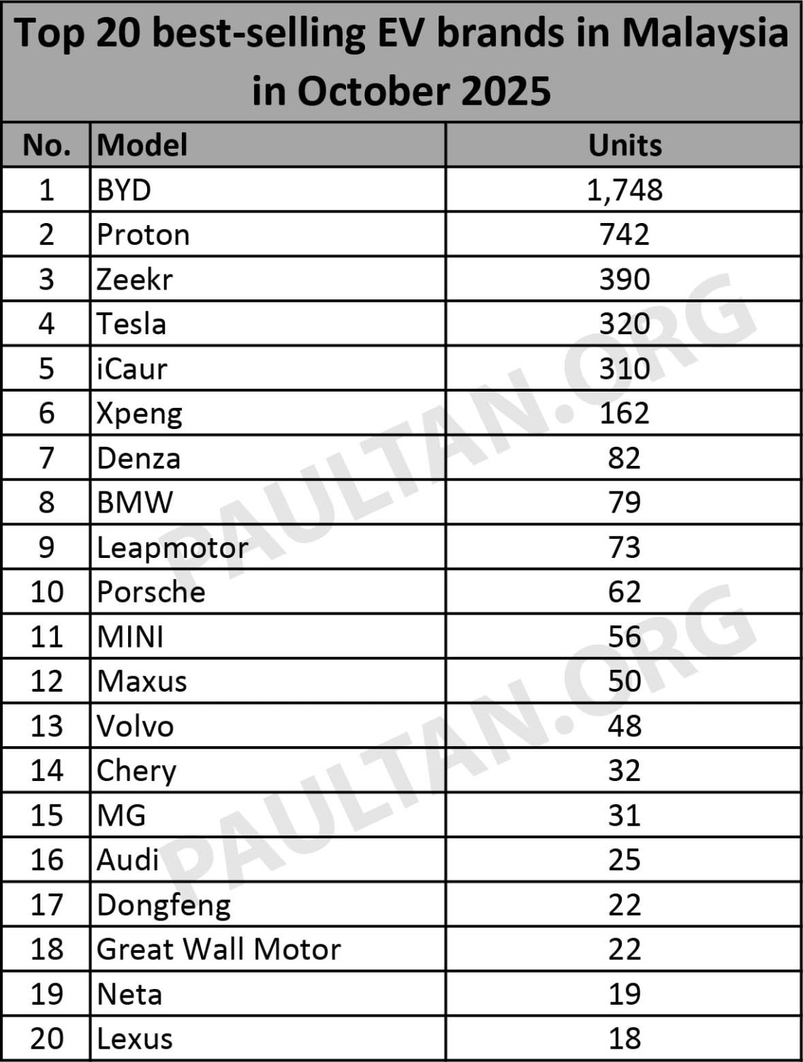 Top 20 EV brands Oct 2025 – BYD sales over double Proton; Zeekr 3rd, iCaur 5th, Maxus 12th, Lexus 20th