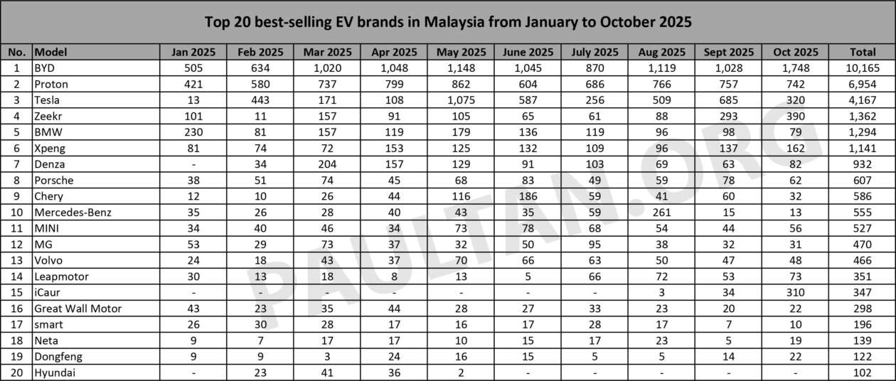 Top 20 EV brands Oct 2025 – BYD sales over double Proton; Zeekr 3rd, iCaur 5th, Maxus 12th, Lexus 20th