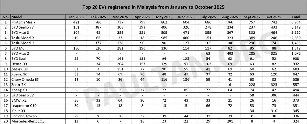 Top 20 EV models in Oct 2025 – Proton eMas 7 remains top, BYDs from 2nd to 5th; 15 Chinese models in chart
