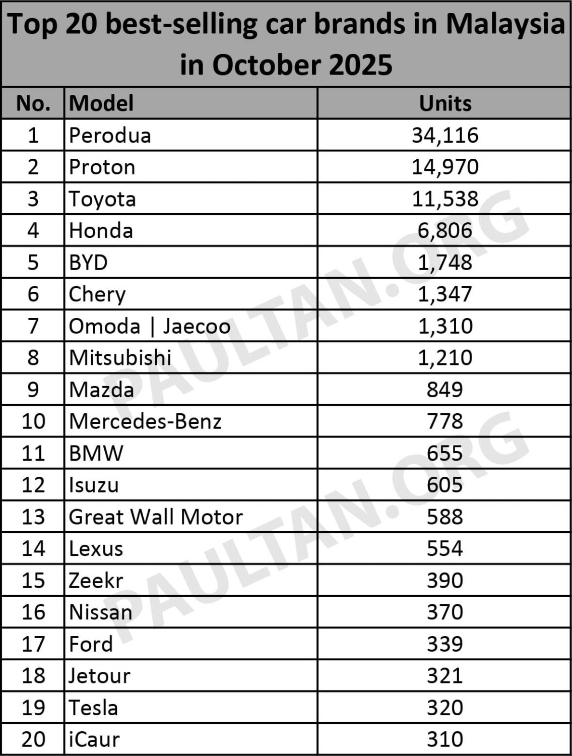 Top 20 car brands in Oct 2025 – big jump for BYD, Tesla sharp drop, 7 Chinese brands in the chart now