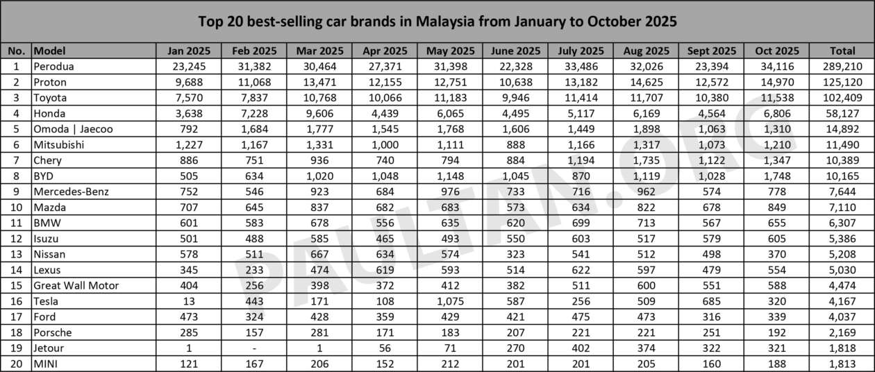 Top 20 car brands in Oct 2025 – big jump for BYD, Tesla sharp drop, 7 Chinese brands in the chart now