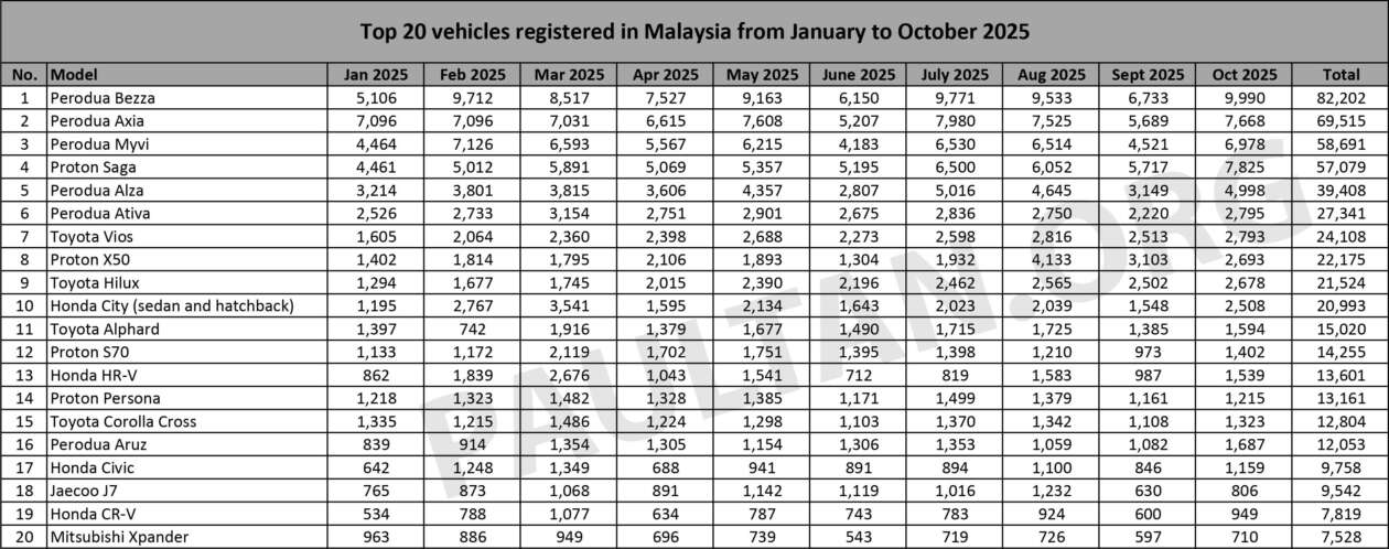 Top 20 cars in Oct 2025 – Bezza nearly hit 10k, Saga second; HR-V above Corolla Cross; CR-V beats J7