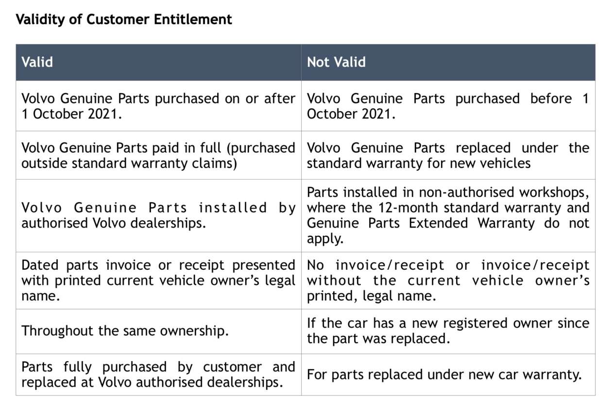 Volvo Genuine Parts Extended Warranty programme – lifetime coverage except wear-and-tear, no extra cost