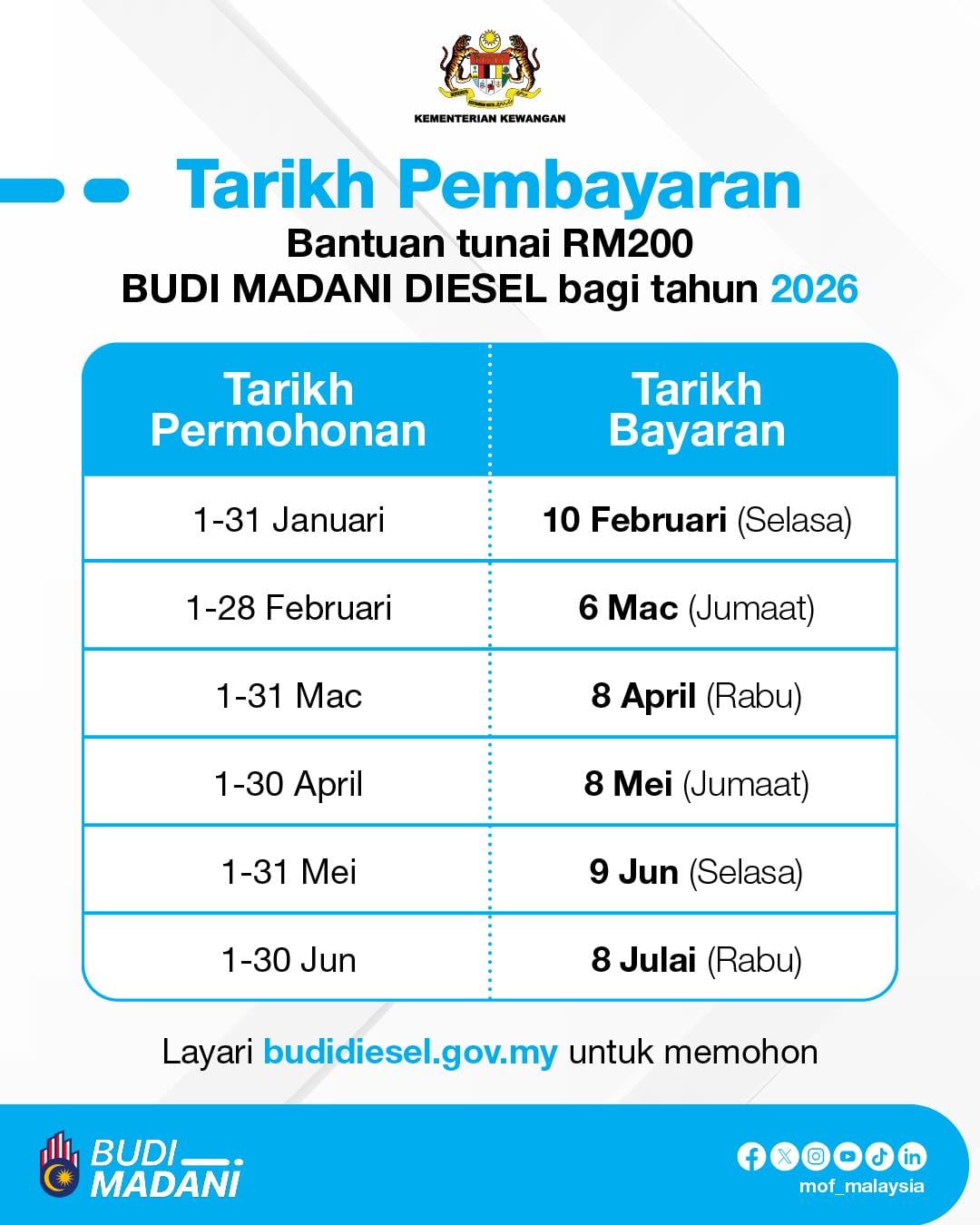 Budi Madani diesel RM200 monthly cash assistance – MoF announces schedule of payment dates for 2026