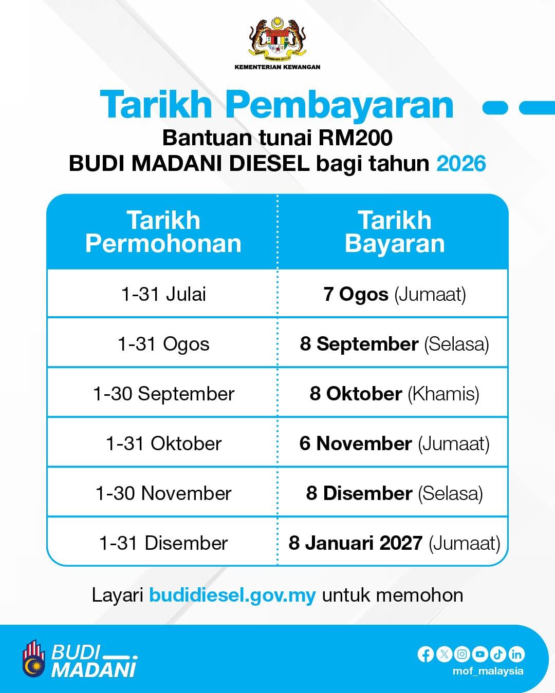 Budi Madani diesel RM200 monthly cash assistance – MoF announces schedule of payment dates for 2026