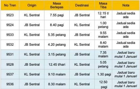 KTM adds southern ETS, East Coast shuttle services, Pdg Besar-Segamat to extend to JB Sentral from Jan 1