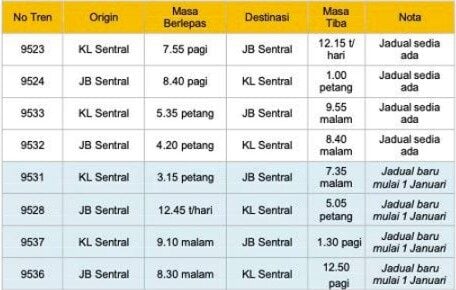 KTM adds southern ETS, East Coast shuttle services, Pdg Besar-Segamat to extend to JB Sentral from Jan 1