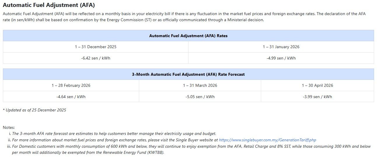 TNB: ST’s AFA rate for Jan 2026 set at -4.99 sen/kWh