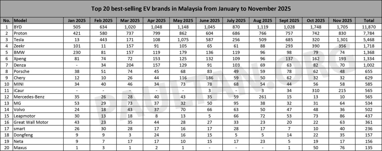 Top 20 EV brands – BYD stays on top, Tesla comes on strong to beat Proton eMas to 2nd, Honda joins at 18th