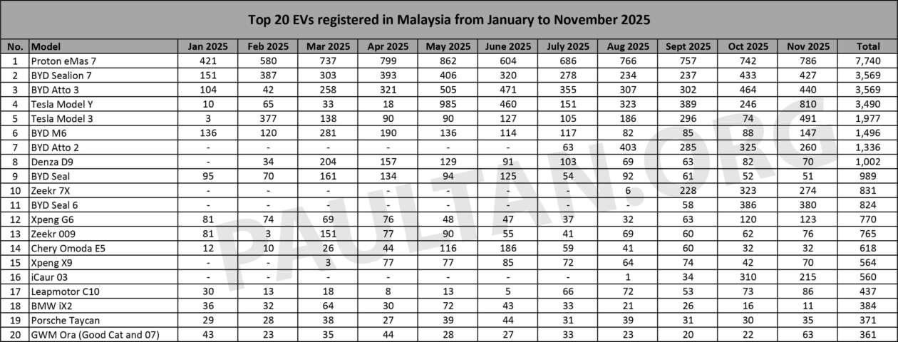 Top 20 EV models in Nov 2025 – Tesla Model Y beats out Proton eMas 7, Model 3 third, eMas 5 joins in 19th