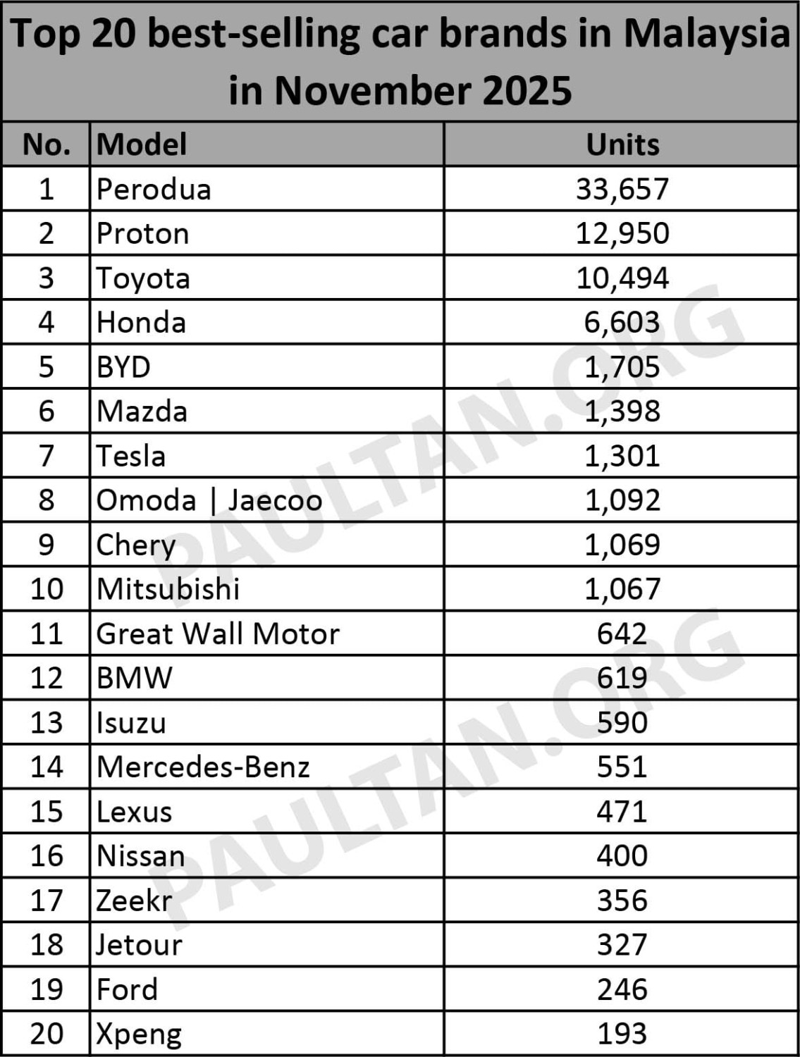 Top 20 car brands in Nov 2025 – Mazda jumps to 6th, Tesla rebounds to 7th, Chery drops sharply to 9th