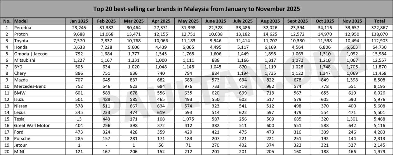 Top 20 car brands in Nov 2025 – Mazda jumps to 6th, Tesla rebounds to 7th, Chery drops sharply to 9th