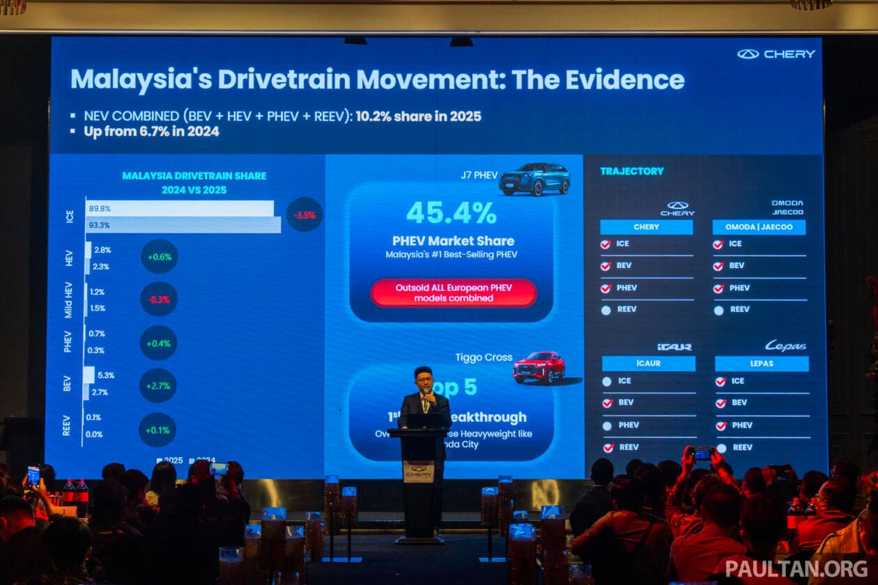 Chery group has sold 55,800 vehicles in Malaysia since 2023 – company prepares for further growth