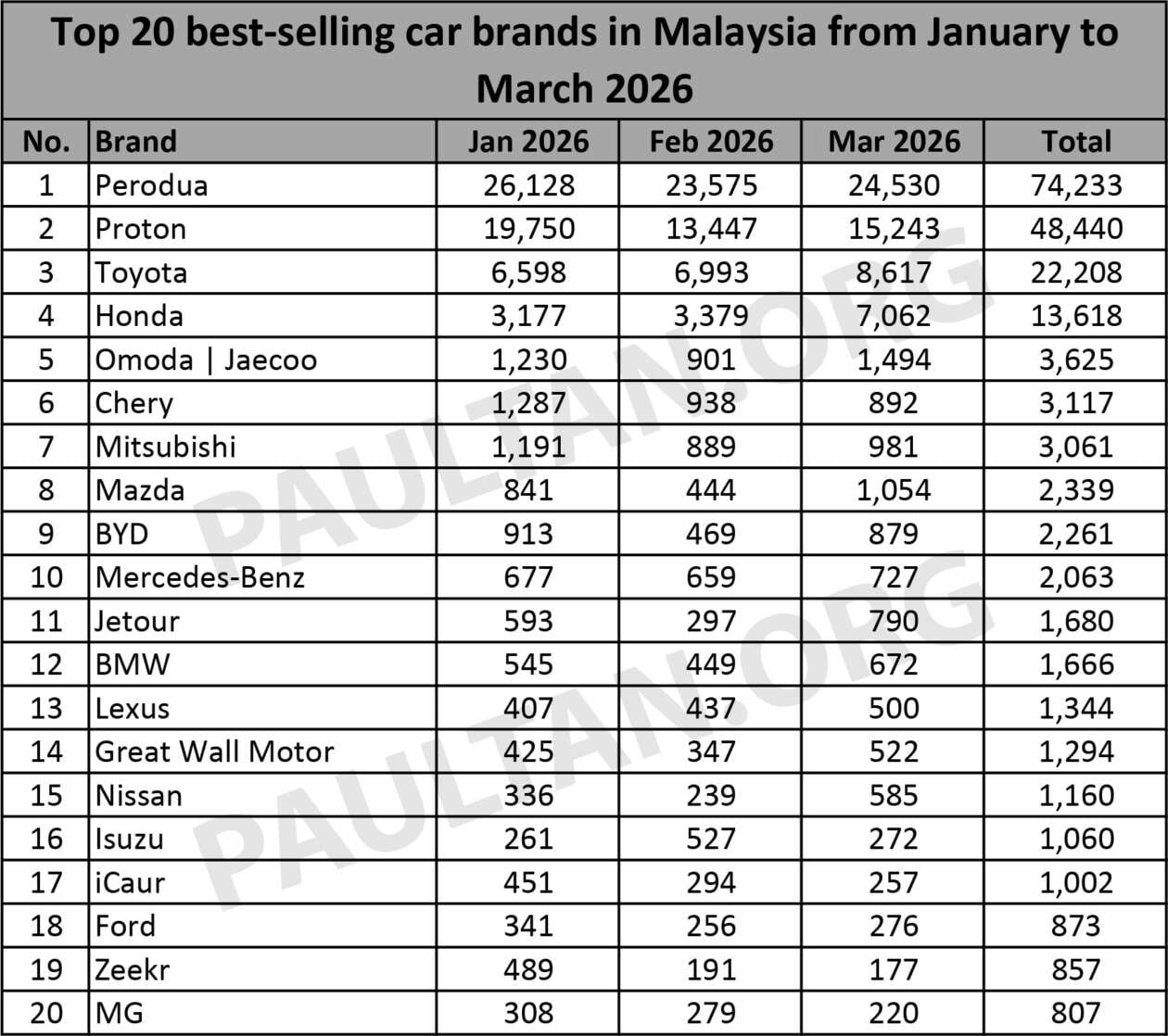 Top 20 brands in March 2026 – Perodua leads Proton, Toyota third, Honda more than doubled Feb sales