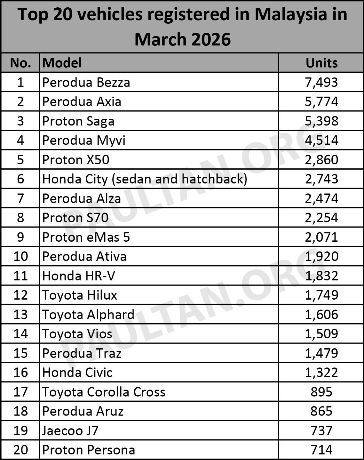 Top 20 cars in March 2026 – Bezza 1st, Saga drops to 3rd, X50 on strong 5th, Hilux sales still growing