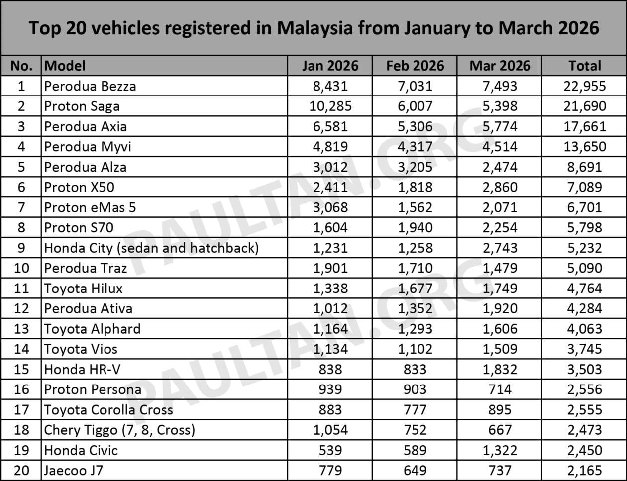 Top 20 cars in March 2026 – Bezza 1st, Saga drops to 3rd, X50 on strong 5th, Hilux sales still growing