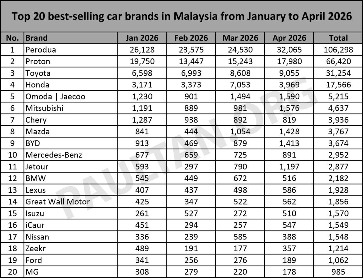 Top 20 car brands in April 2026 – Perodua back to over 32k, Proton 18k; Mitsu on form, Jetour outsold Chery