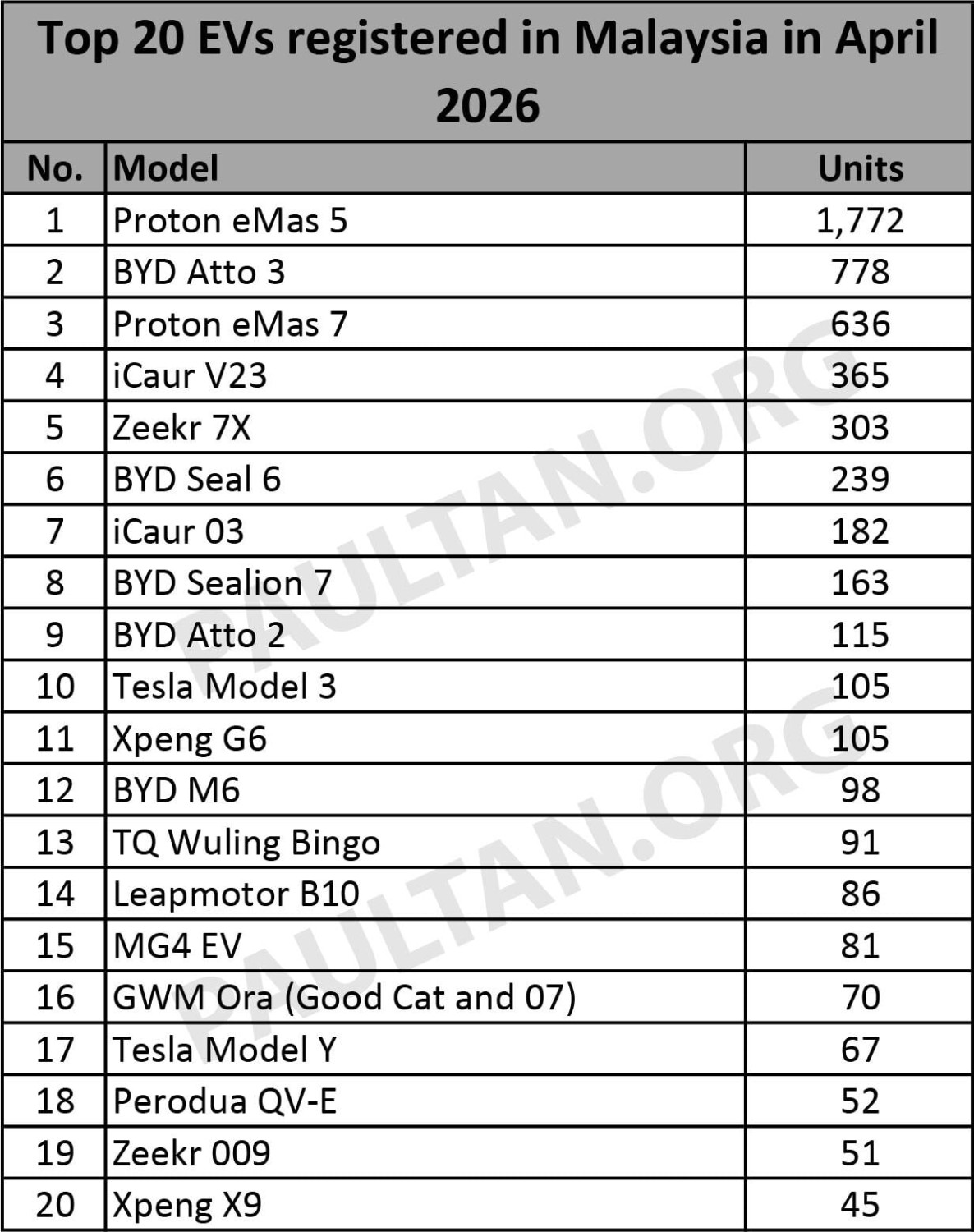 Top 20 EV cars in April – eMas 5 still top with 1,772 units, but eMas 7 trails Atto 3; QV-E in 18th, 52 units