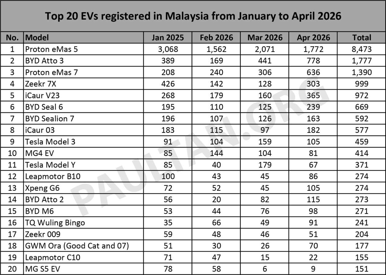 Top 20 EV cars in April – eMas 5 still top with 1,772 units, but eMas 7 trails Atto 3; QV-E in 18th, 52 units