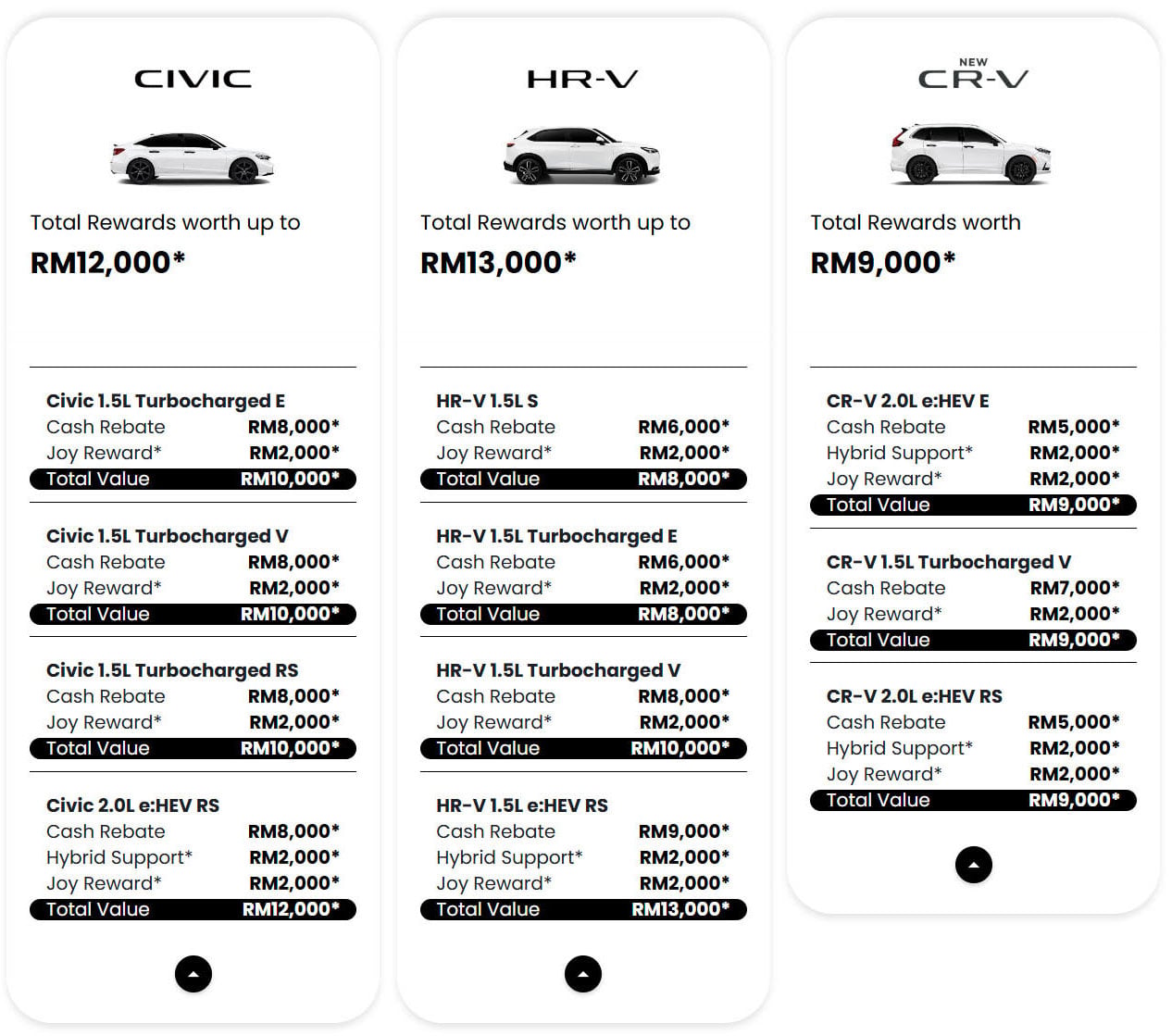 Honda Malaysia June 2026 promotion – up to RM34k off; HR-V biggest discount at RM13k, Civic at RM12k