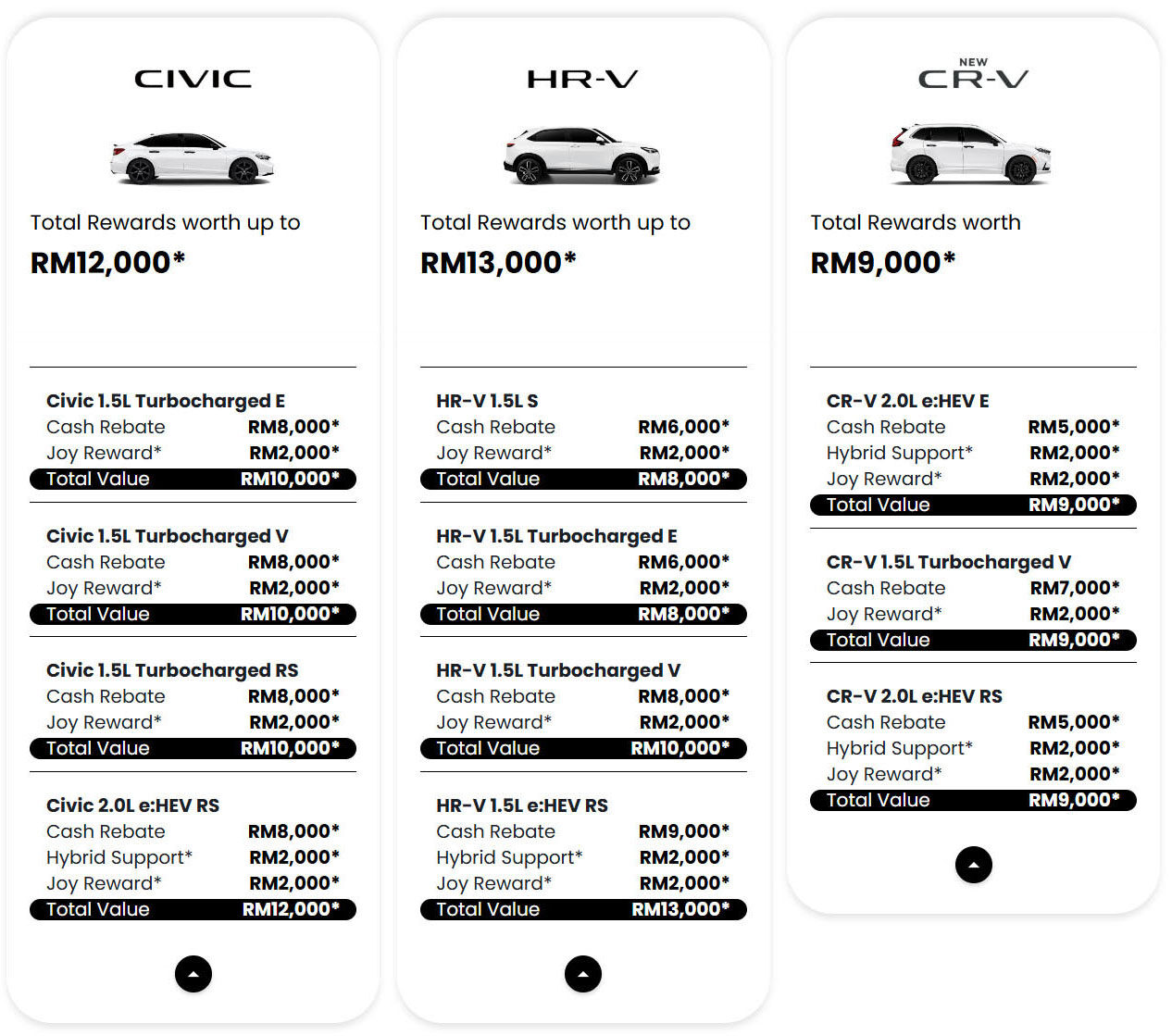 Honda Malaysia June 2026 promotion – up to RM34k off; HR-V biggest discount at RM13k, Civic at RM12k