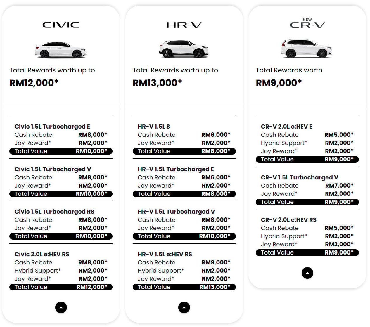 Honda Malaysia June 2026 promotion – up to RM34k off; HR-V biggest discount at RM13k, Civic at RM12k
