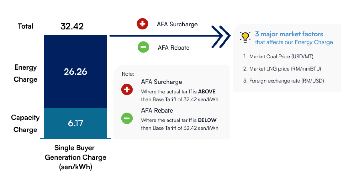 AFA rate for June 2026 set at +2.59 sen/kWh