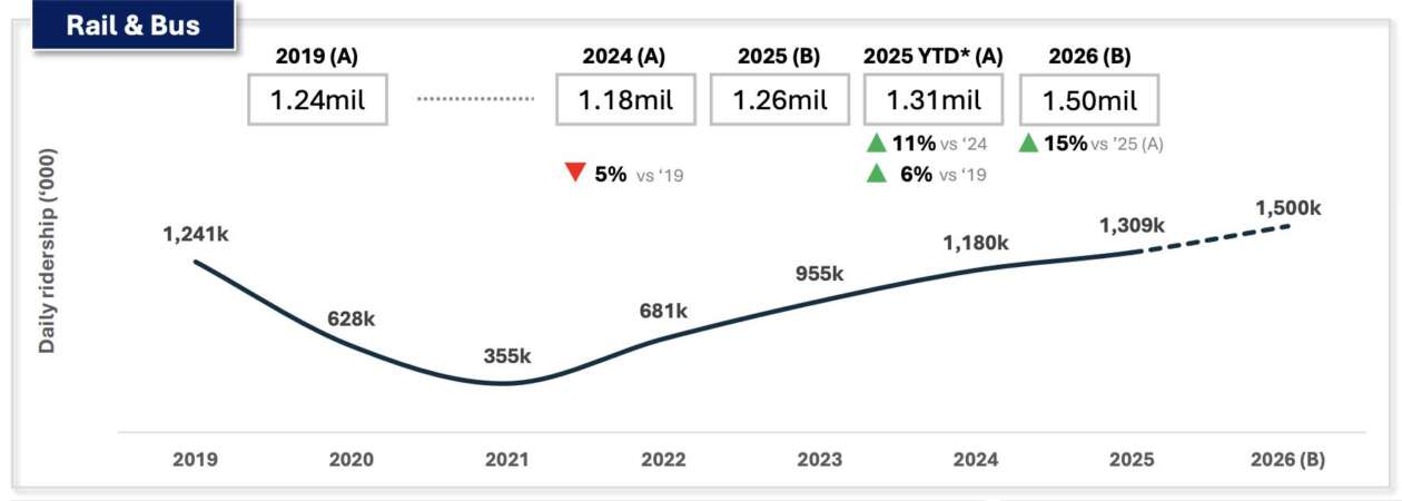 Rapid KL had 31 rail disruptions in 2025, down 87% in 3 years – Loke stresses on fast action, good comms