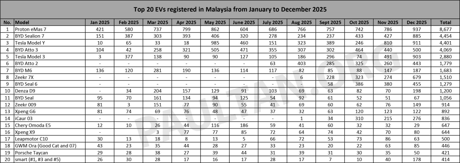 Top 20 EVs in 2025 – eMas 7 sales nearly 2x of second placed Sealion 7, Model 3 top sedan, Denza top MPV