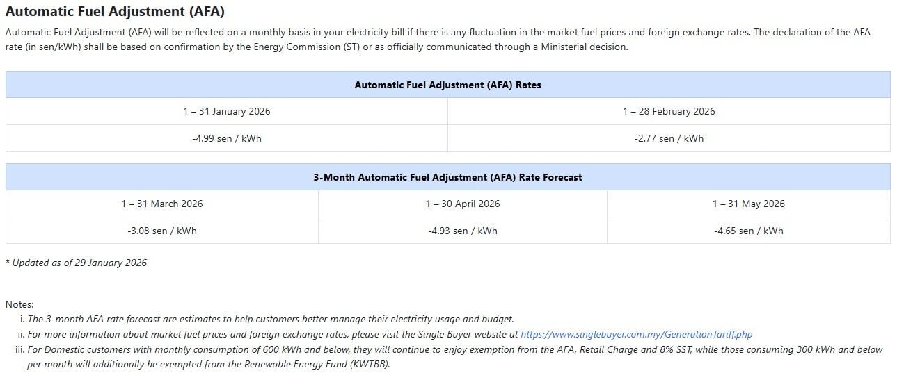 TNB: ST’s AFA rate for Feb 2026 set at -2.77 sen/kWh