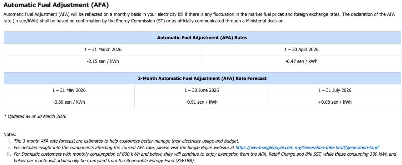 TNB: ST AFA rate for April 2026 set at -0.47 sen/kWh