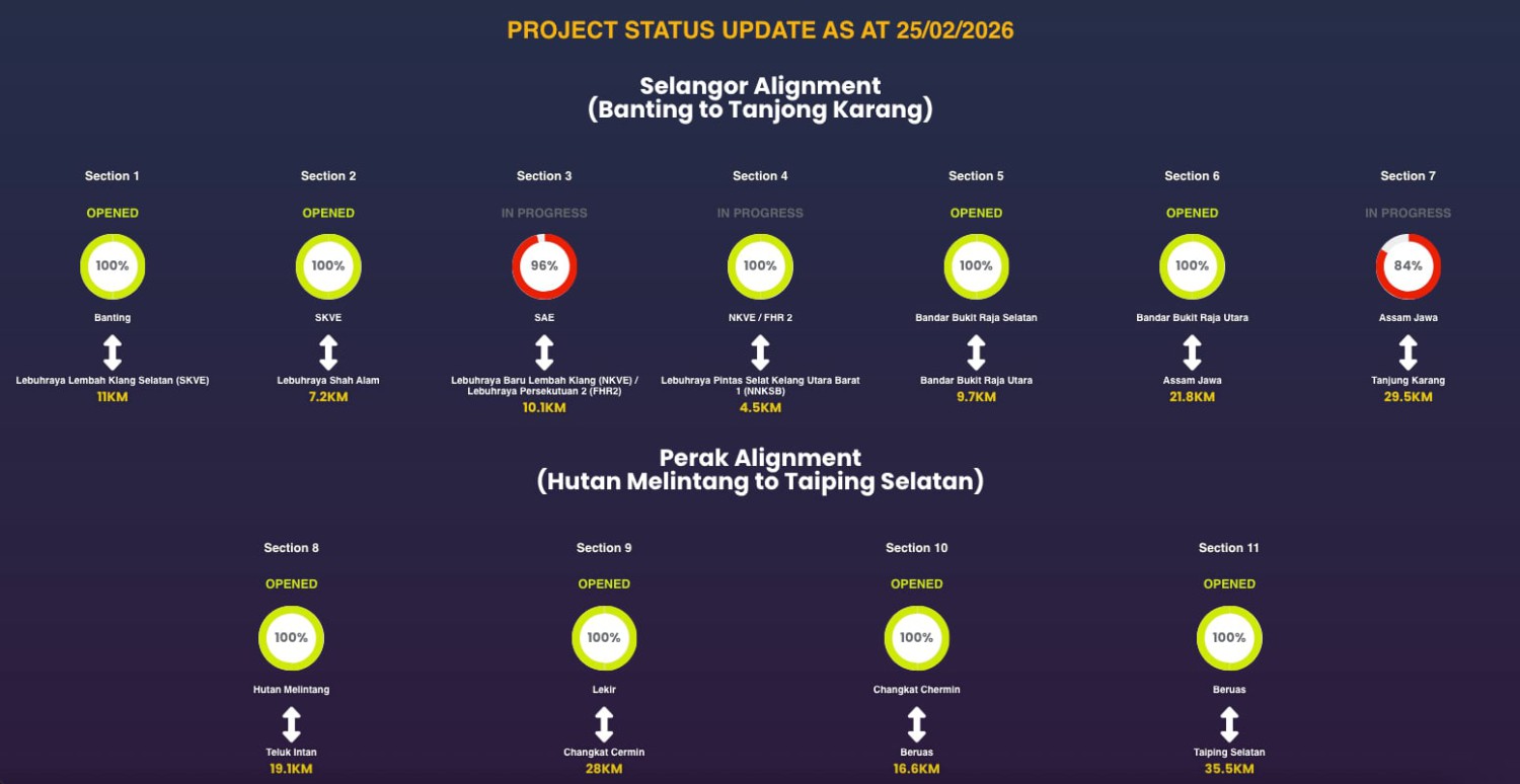 WCE Section 4 to open before Raya – 4.5 km extension to Federal Highway, NKVE bypasses Grand Sepadu
