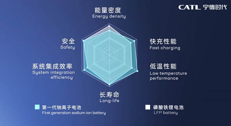 CATL unveils world’s first mass-produced sodium-ion battery for commercial EVs – 45 kWh, 175 Wh per kg