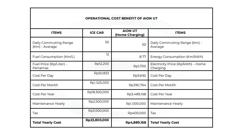 Jangan Kaget, Segini Biaya Kepemilikan Mobil Listrik Aion UT
